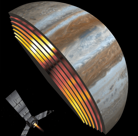 This artist's illustration shows Juno's Microwave Radiometer observing deep into Jupiter's atmosphere. The image shows real data from the 6 MWR channels, arranged by wavelength. Credit: NASA/SwRI/JPL