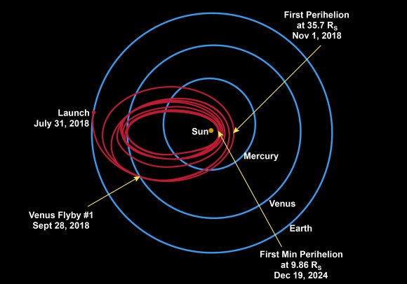 Parker Solar Probe's trajectory including Venus flybys. Credit: NASA/JHUAPL